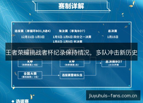 王者荣耀挑战者杯纪录保持情况，多队冲击新历史